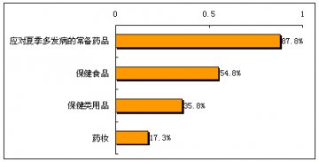 夏季医疗用品消费女性支出远高于男性