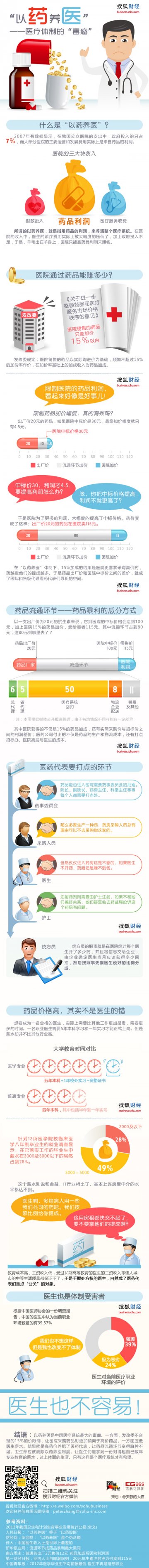 信息图：以药养医：医生或许也是被逼无奈