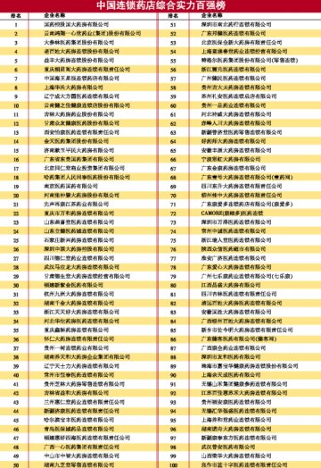 2014~2015年度中国连锁药店百强系列榜单