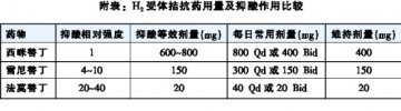 调节胃酸，选药有讲究