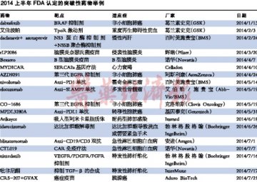 上半年FDA认定18个突破性药物