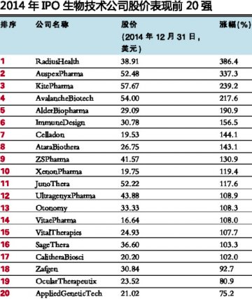 生物技术公司抢眼华尔街