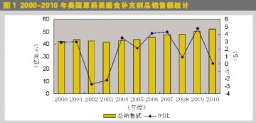 美草药类膳食补充剂市场增3.3%