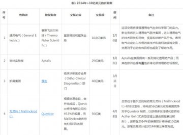 2014年医药行业医药领域并购概览
