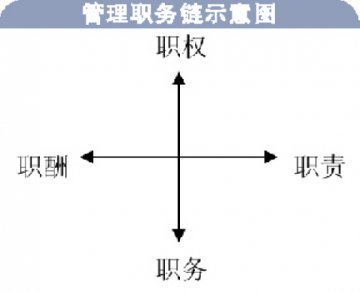 关键的岗位正确的人