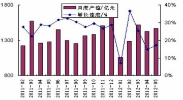 5月份医药产业增速有所回升