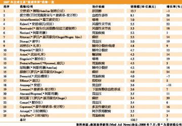 有多少“重磅”可以重来