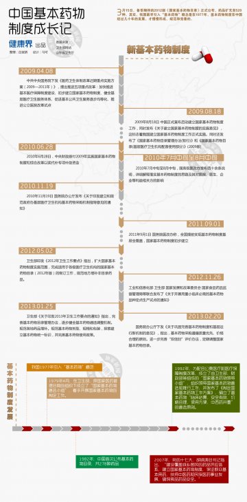 信息图：中国基本药物制度成长记
