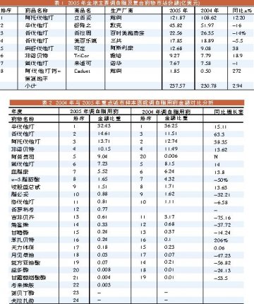 降脂类药：东边日出西边雨