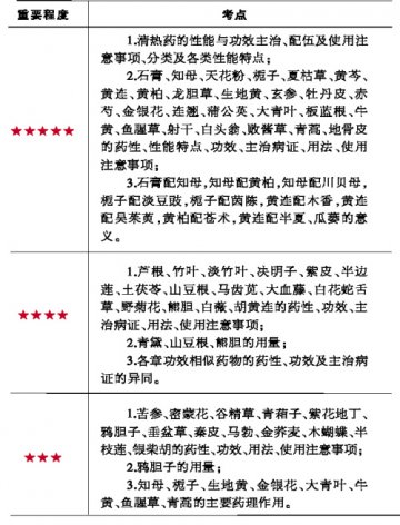 清热药考点解析