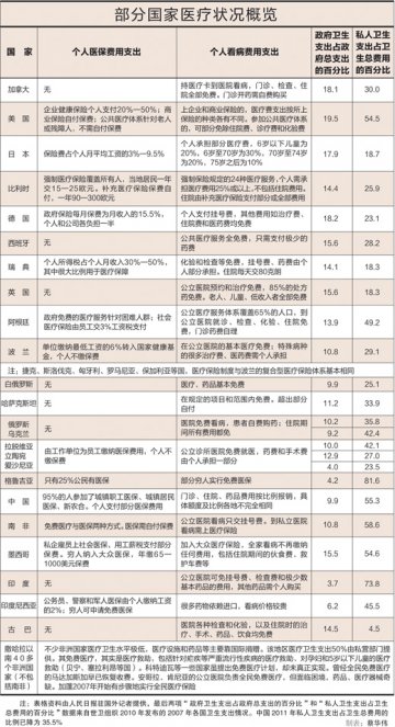 专家：世界上只有极少数国家实行全民免费医疗