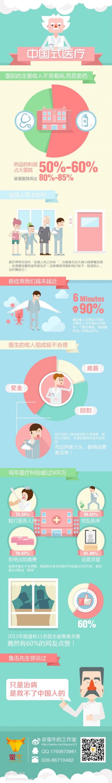 信息图：图说中国式医疗