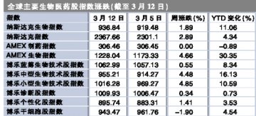 国际：蓝筹医药股走弱 仿制药最被好看