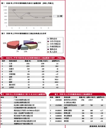 上半年保健品进出口同增