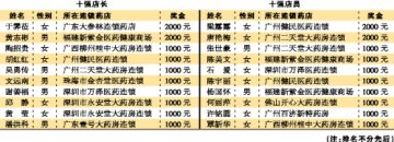 华南主流连锁角力鹏城