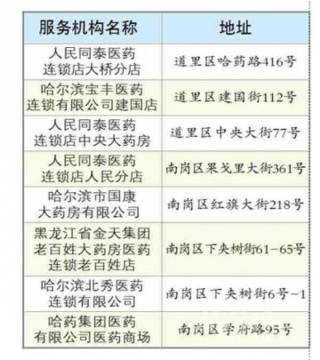 黑龙江省直医保新增8家特殊门诊药店