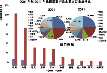与新兴市场、东盟各国医药贸易频繁
