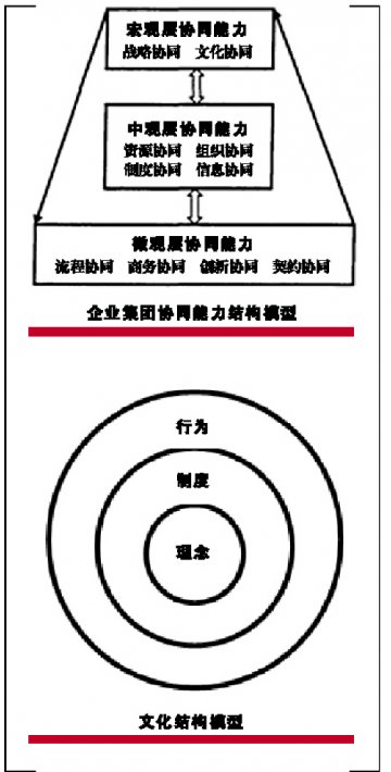 流通企业构建多层协同能力