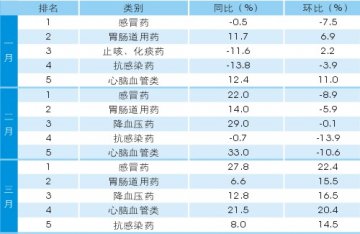 昆明药店一季度品类趋势分析