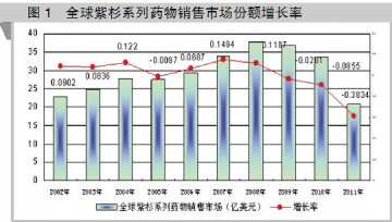 临床风头不减 紫杉系列充满活力