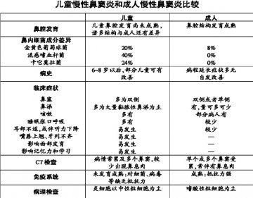儿童鼻窦炎要早治