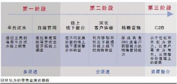 零售业O2O成大势所趋 变革演进分三阶段前行