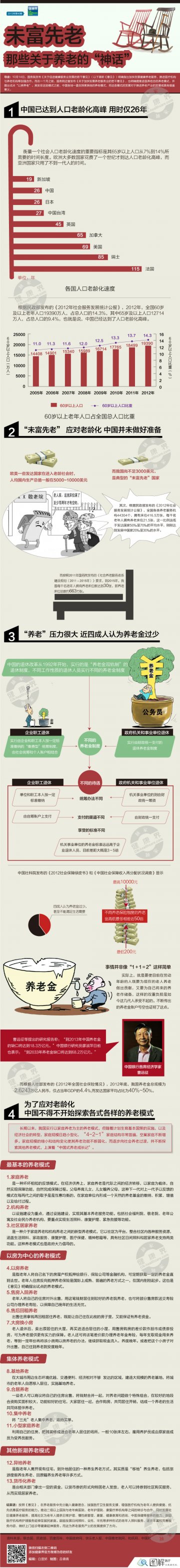 信息图：未富先老 那些关于养老的“神话”