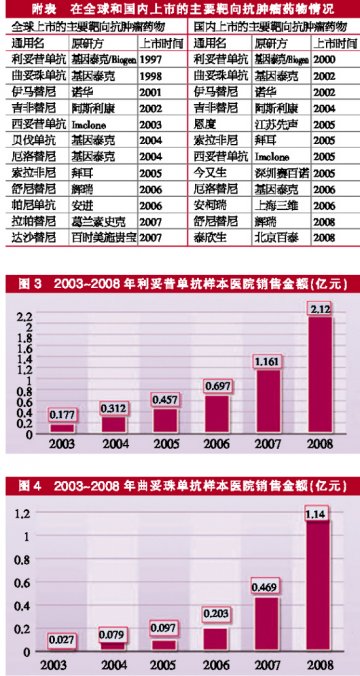 洋靶向药物高调入华