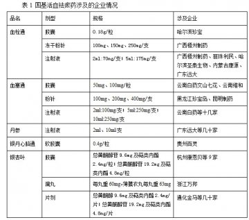 基药活血祛瘀中成药市场众生相