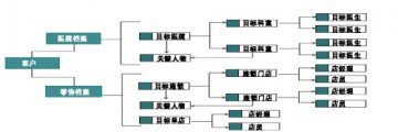 营销管理中的信息化思路