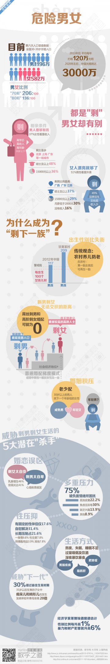 信息图：剩男剩女性压抑：30%以上自慰解决