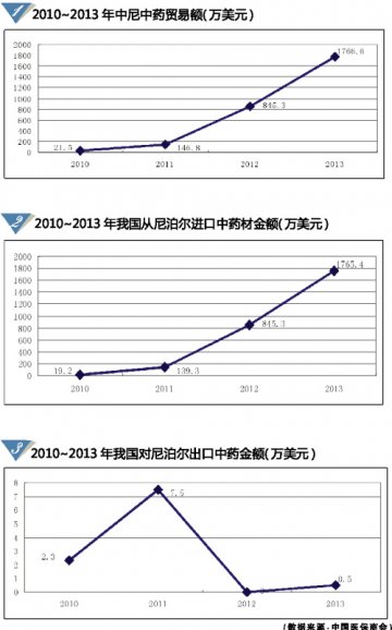 中尼中药贸易潜力几何？