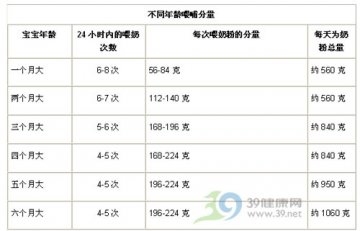 不同月龄宝宝吃奶粉的学问