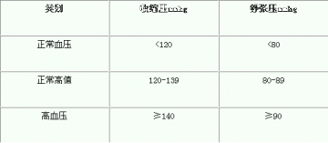 医生和患者对于高血压的低控制率都有责任