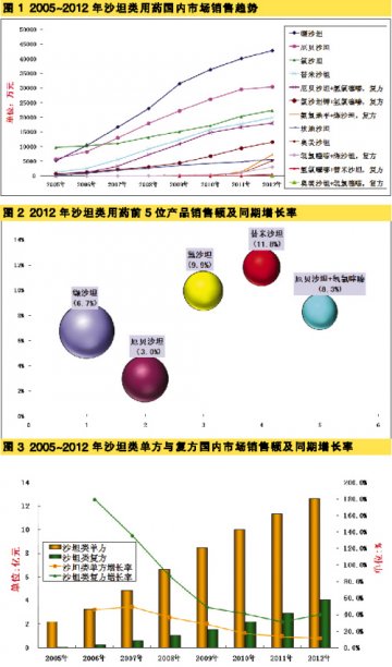 沙坦类复方制剂受宠