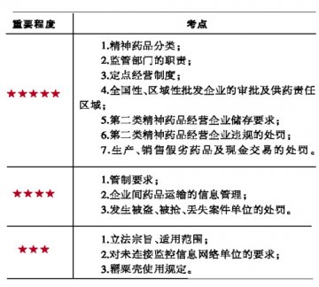 麻醉药品和精神药品管理条例考点解析