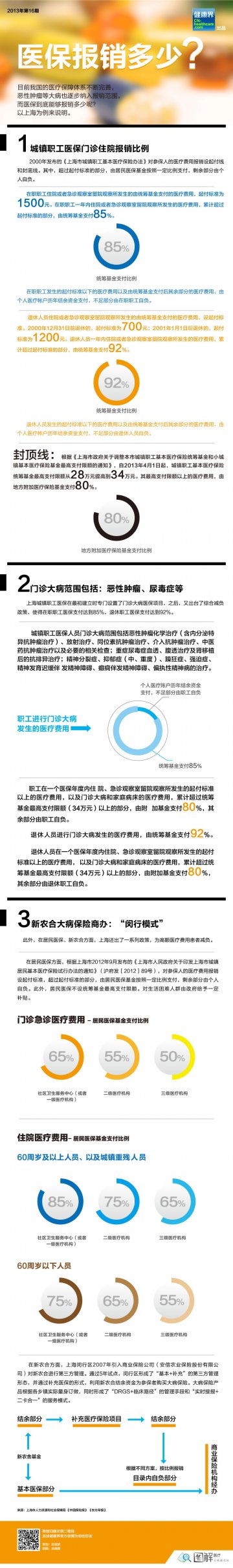 信息图：医保报销多少？