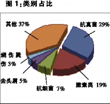 皮肤外用药销售升温