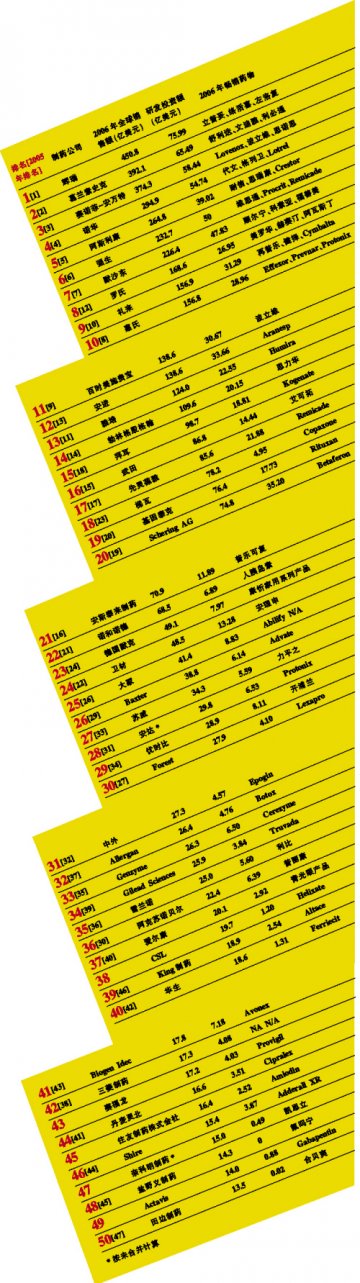 2006全球制药企业50强出炉