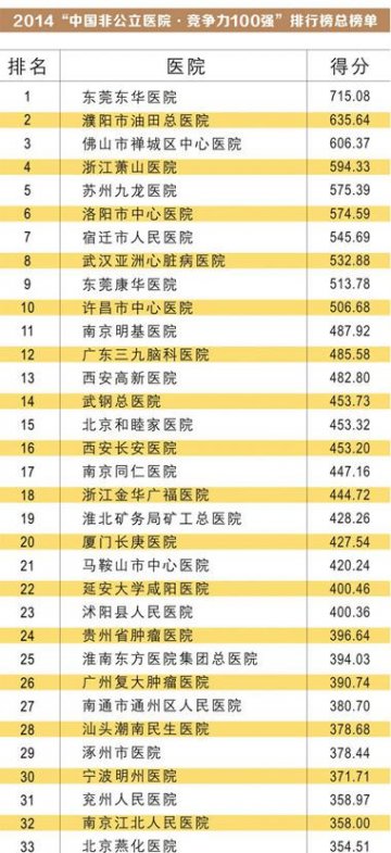 黄石市爱康医院荣登2014“中国非公立医院·竞争力100强”榜单