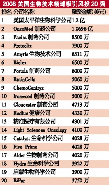美生物制药’08风投10强