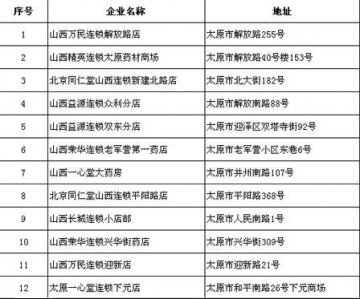 太原：本周31家药店回收过期药