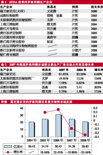 国产罗格列酮借势上位