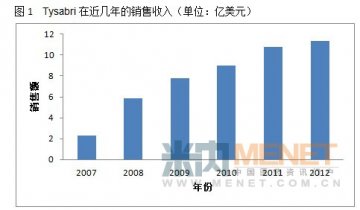 多发硬化病生物药巨头的市场纵深（下）