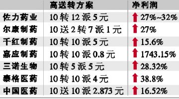 高送转医药股含金量高