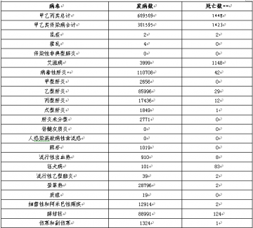 2014年10月全国法定传染病疫情概况