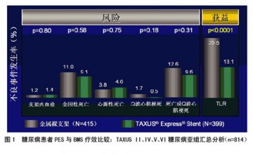 紫杉醇药物洗脱支架在糖尿病患者中的应用进展