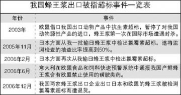 被指抗生素严重超标 中国蜂王浆企业遇“韩国门“