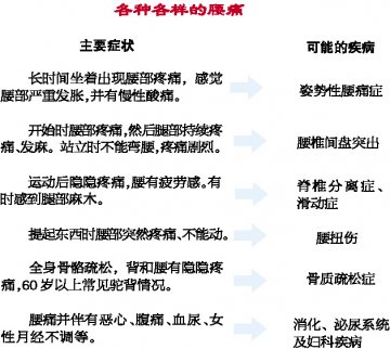 不同的疾病 不一样的腰痛