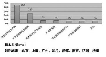 口服减肥产品在药店销售调查（四）
